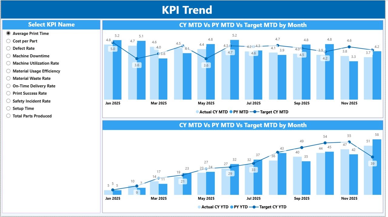 KPI Trend Page