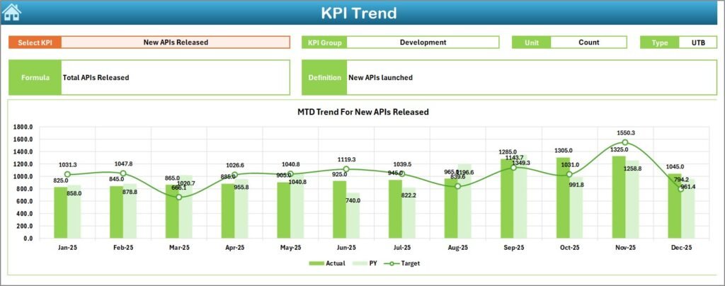 API Development KPI Dashboard in Excel - PK: An Excel Expert