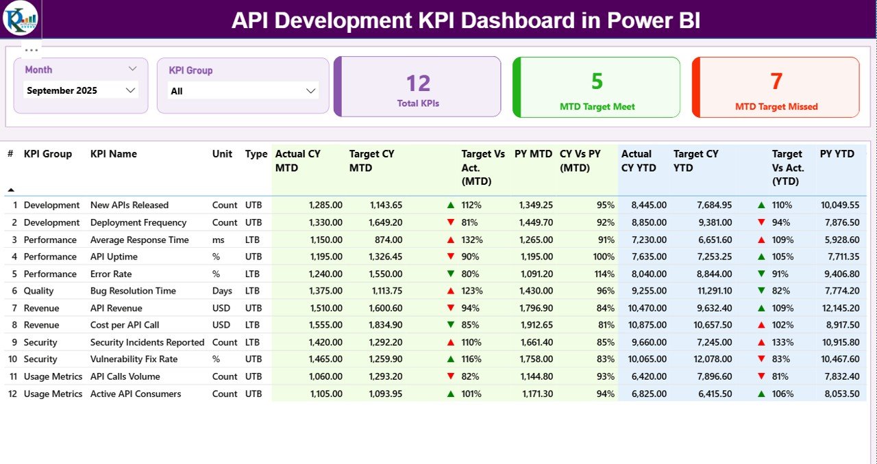 API Development KPI Dashboard