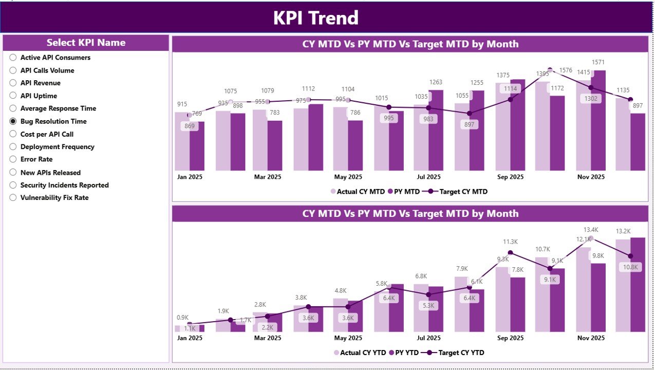 KPI Trend