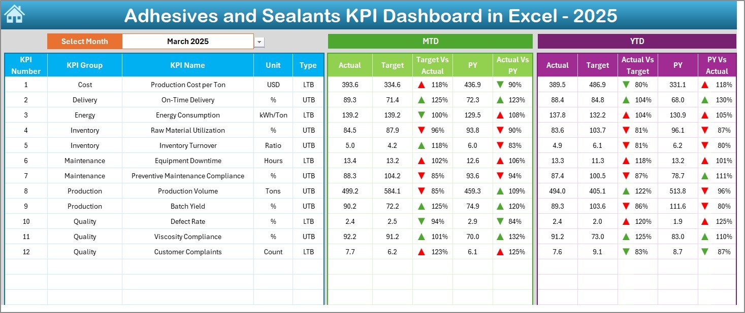 Adhesives and Sealants KPI Dashboard in Excel