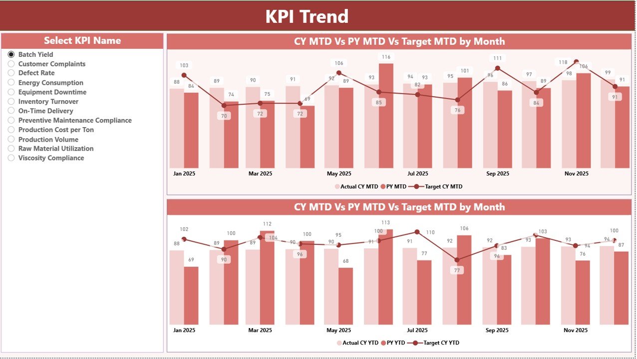 KPI Trend Page