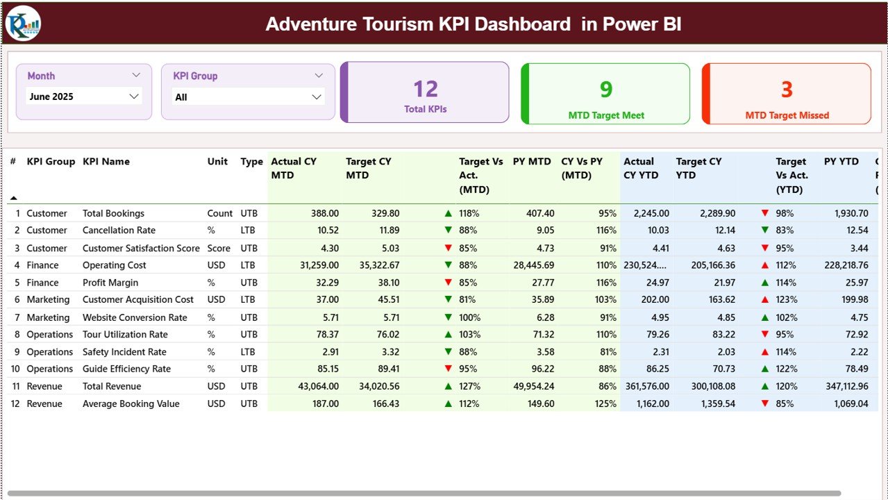 Adventure Tourism KPI Dashboard in Power BI