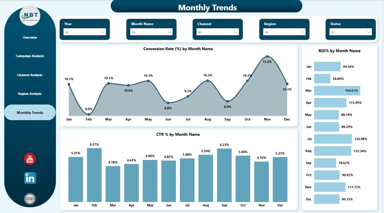 Monthly Trends