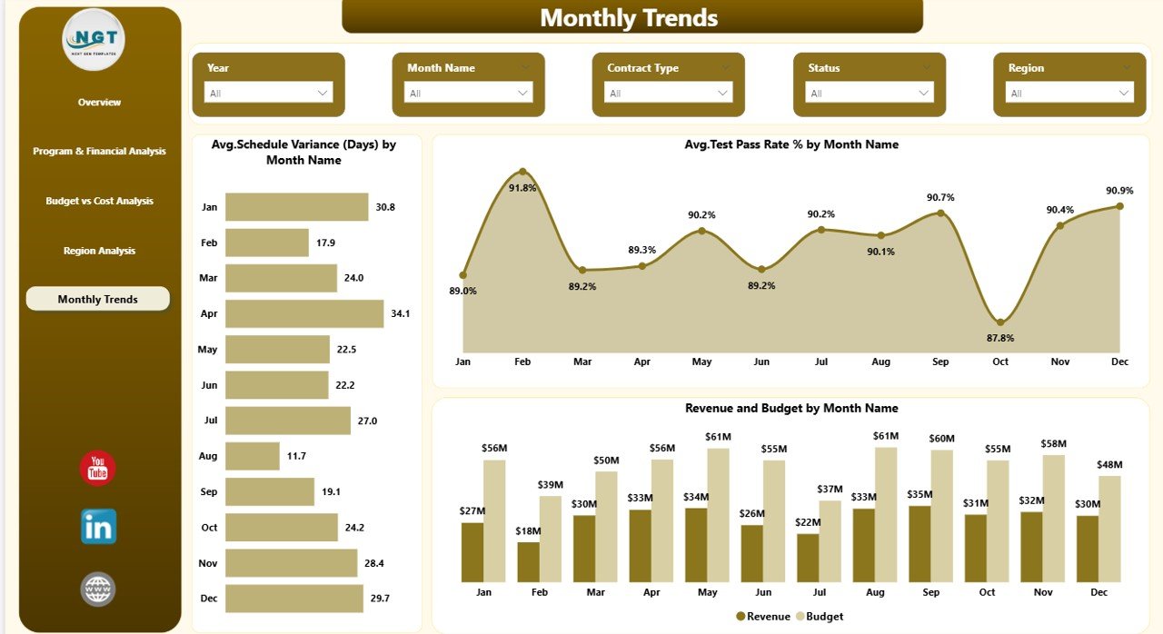 Monthly Trends