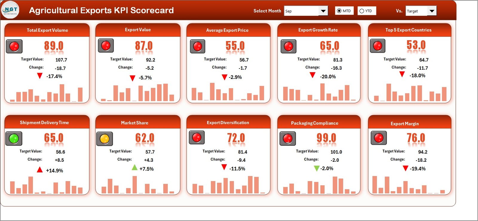 Agricultural Exports KPI Scorecard in Excel