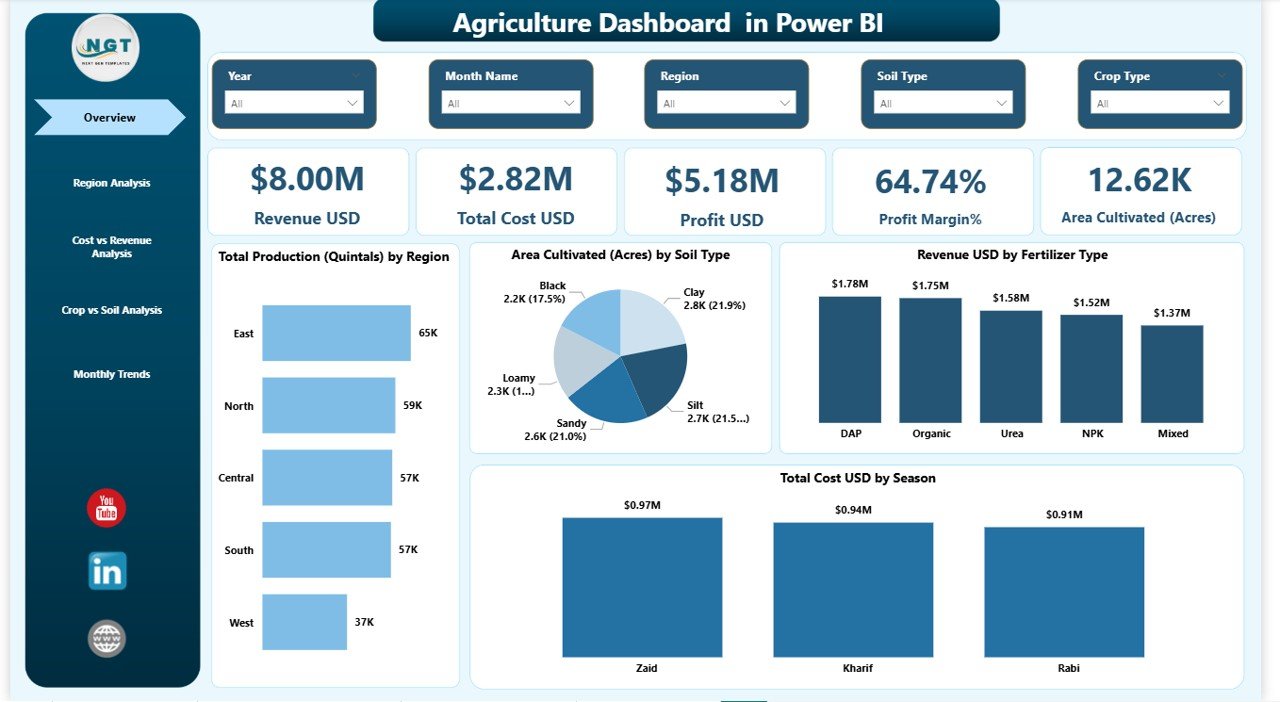 Agriculture Dashboard in Power BI