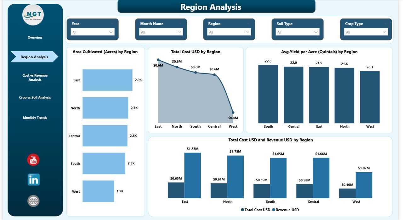 Region Analysis Page