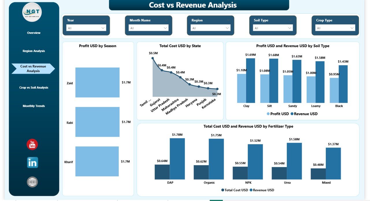Cost vs Revenue Analysis