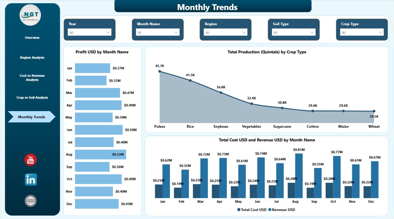 Monthly Trends