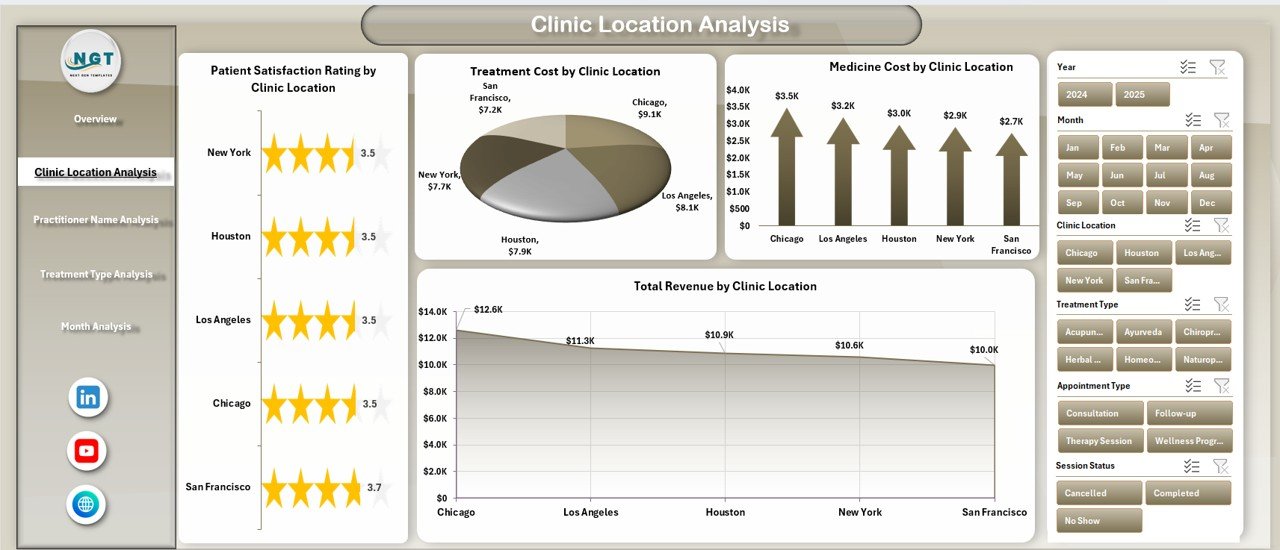 Clinic Location Analysis