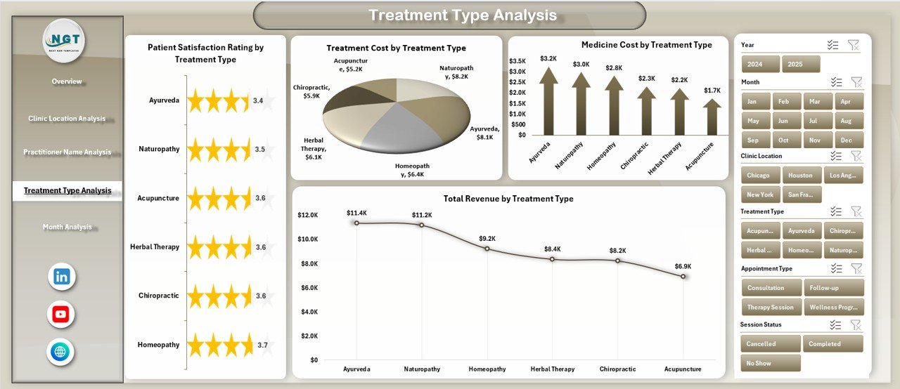 Treatment Type Analysis