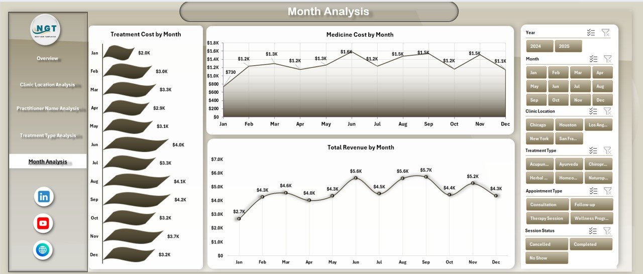 Month Analysis