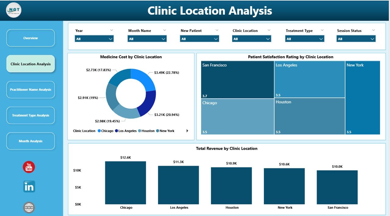 Clinic Location Analysis
