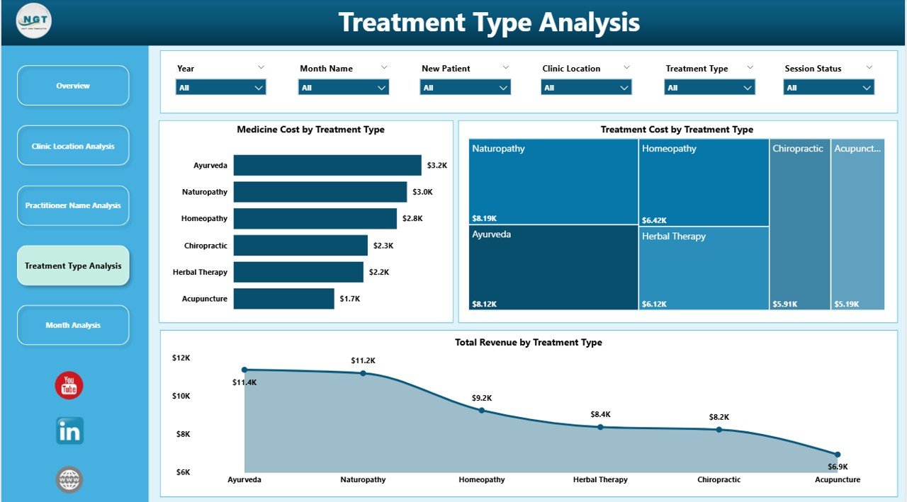Treatment Type Analysis