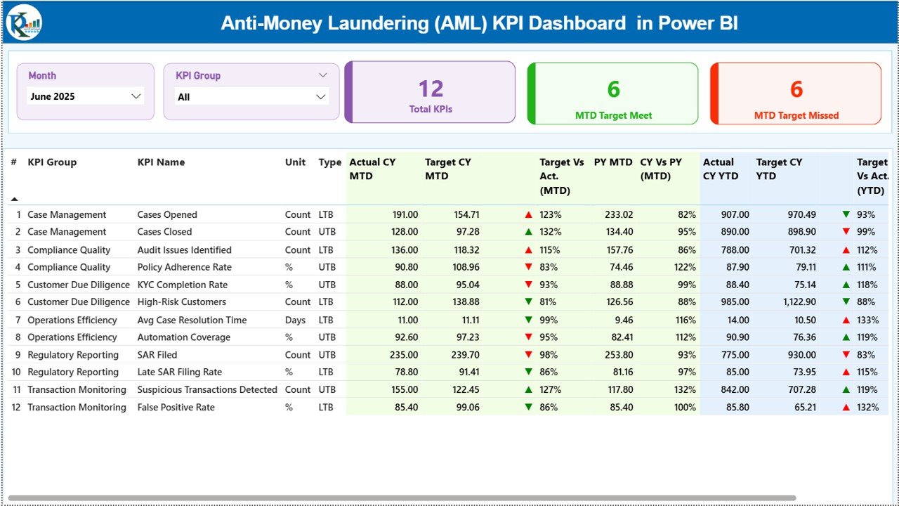 Anti-Money Laundering (AML) KPI Dashboard in Power BI