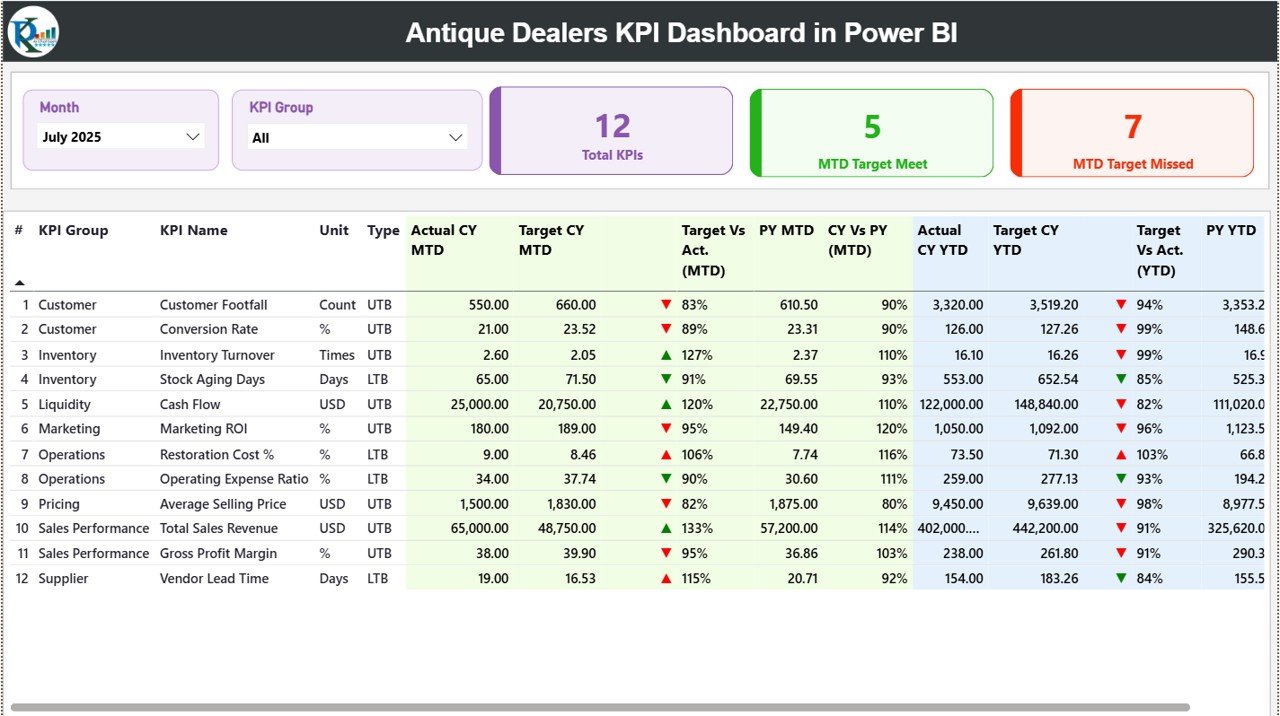 Antique Dealers KPI Dashboard in Power BI