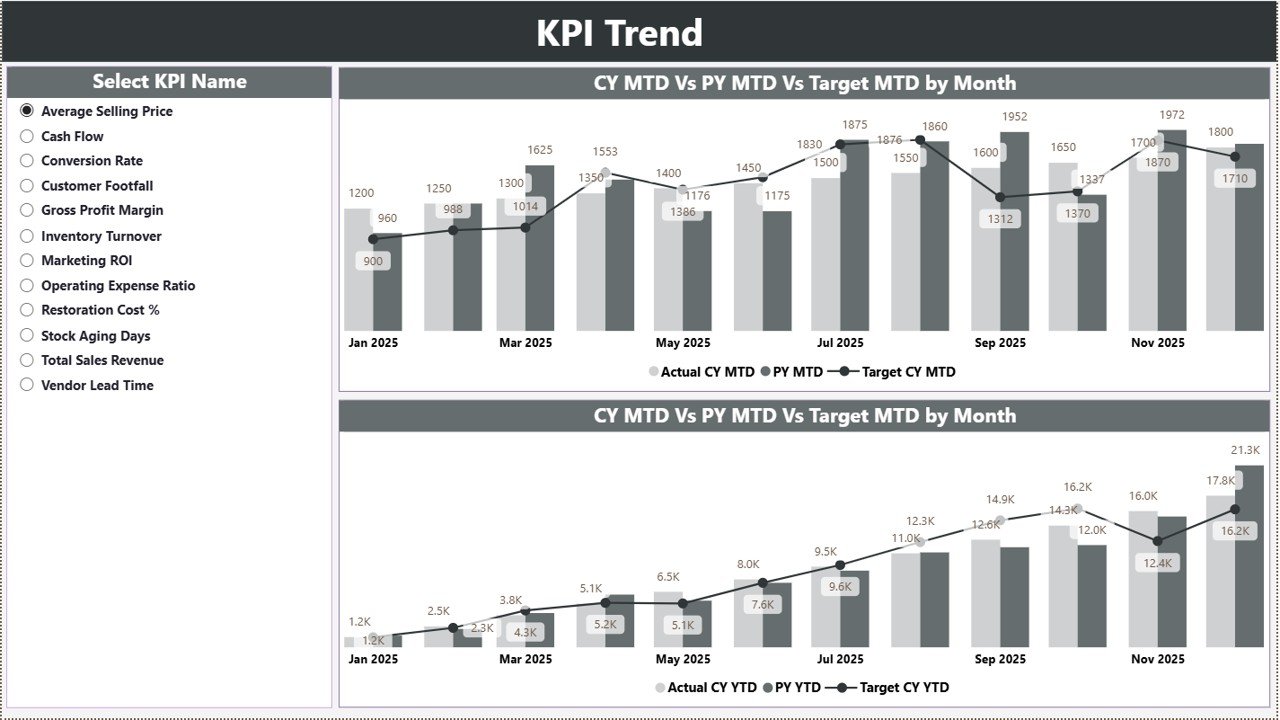 KPI Trend Page