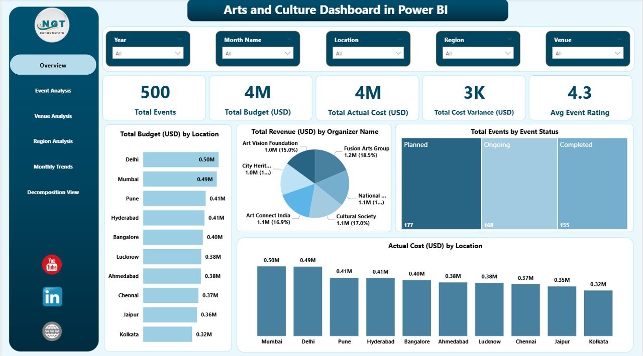 Arts and Culture Dashboard in Power BI 