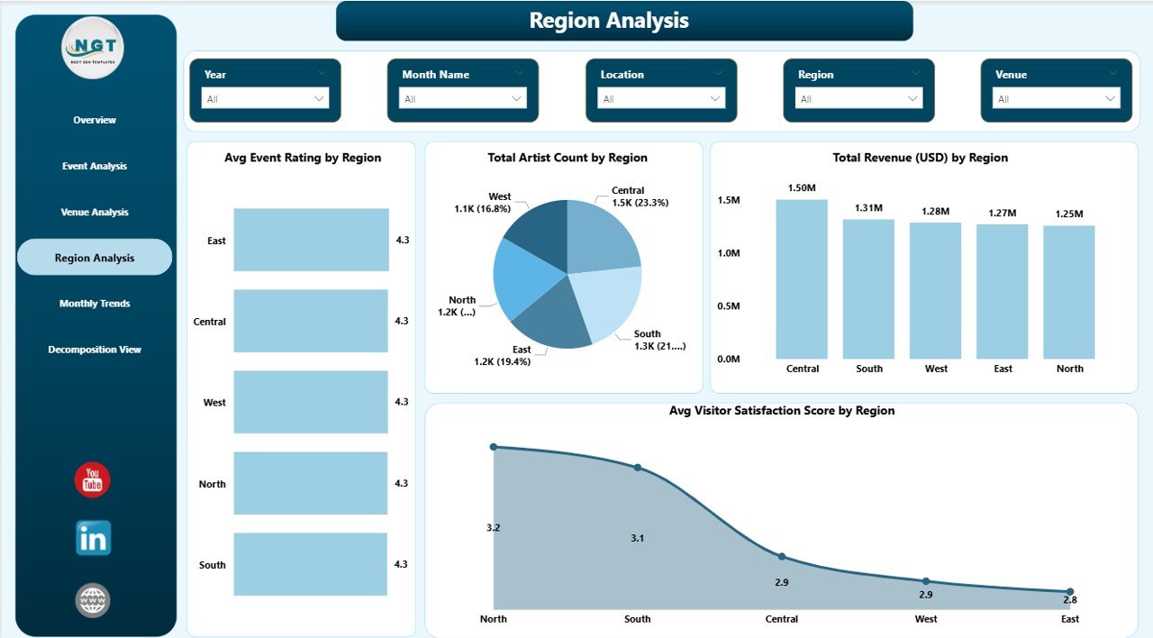 Region Analysis Page