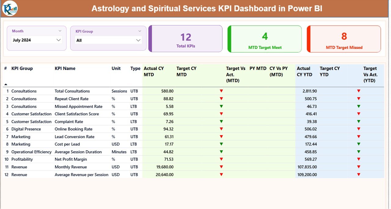 Astrology and Spiritual Services KPI Dashboard in Power BI