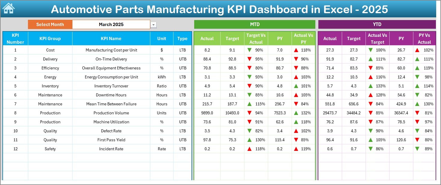 Automotive Parts Manufacturing KPI Dashboard in Excel