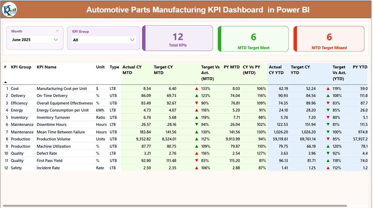 Automotive Parts Manufacturing KPI Dashboard in Power BI