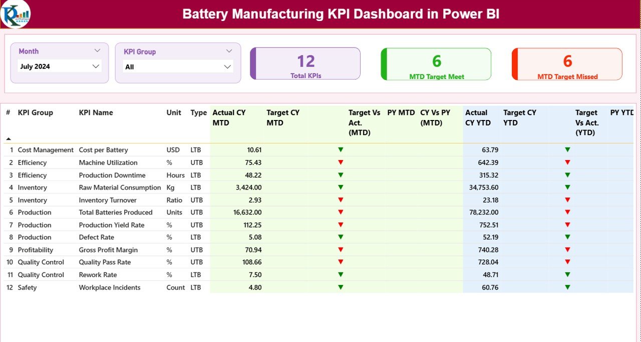  Battery Manufacturing KPI Dashboard in Power BI