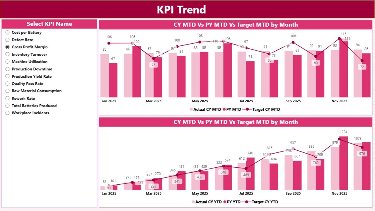  KPI Trend Page