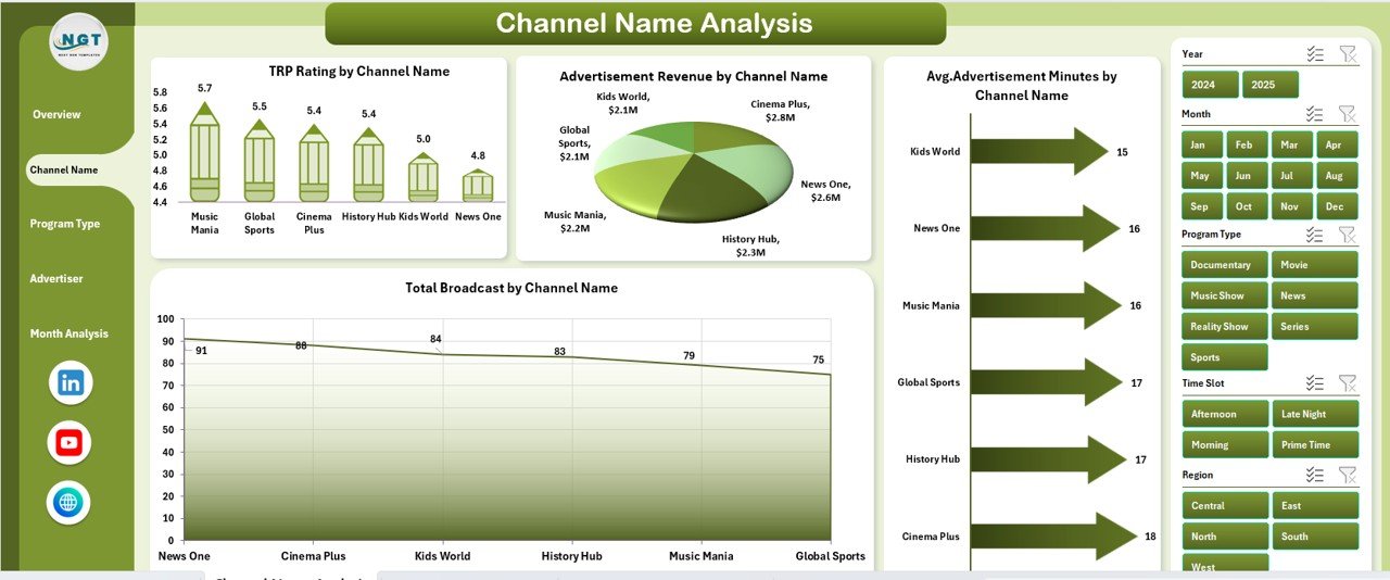 Channel Name Analysis