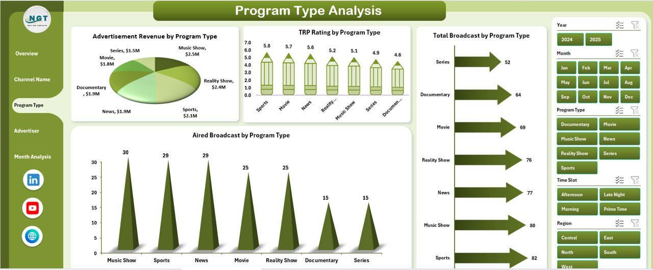 Program Type Analysis