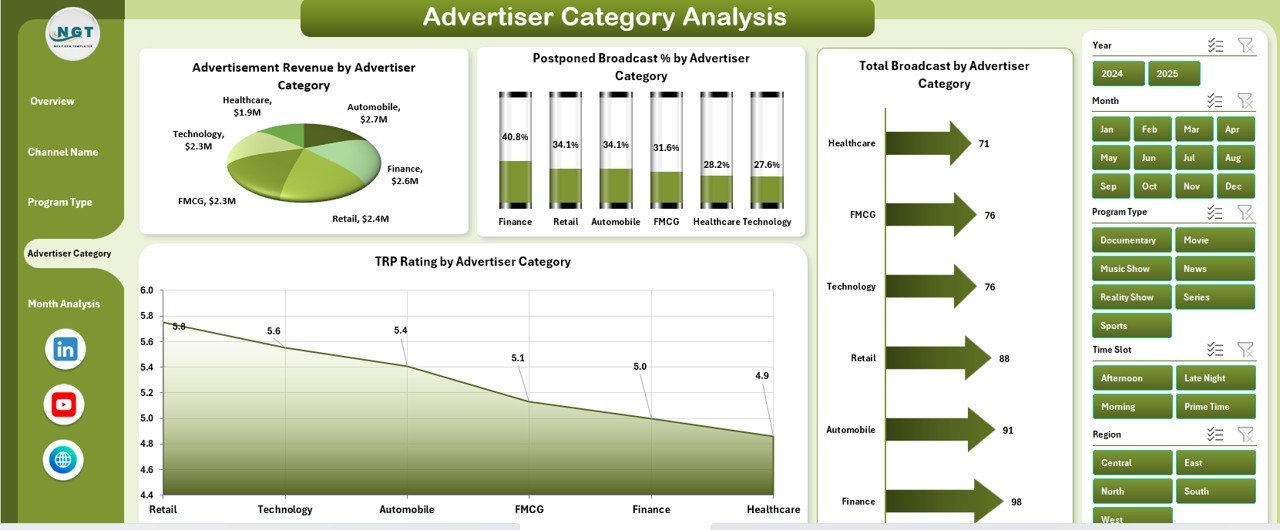 Advertiser Category Analysis