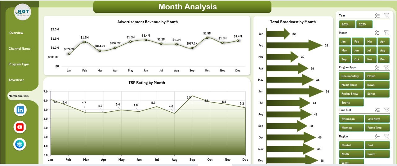Month Analysis