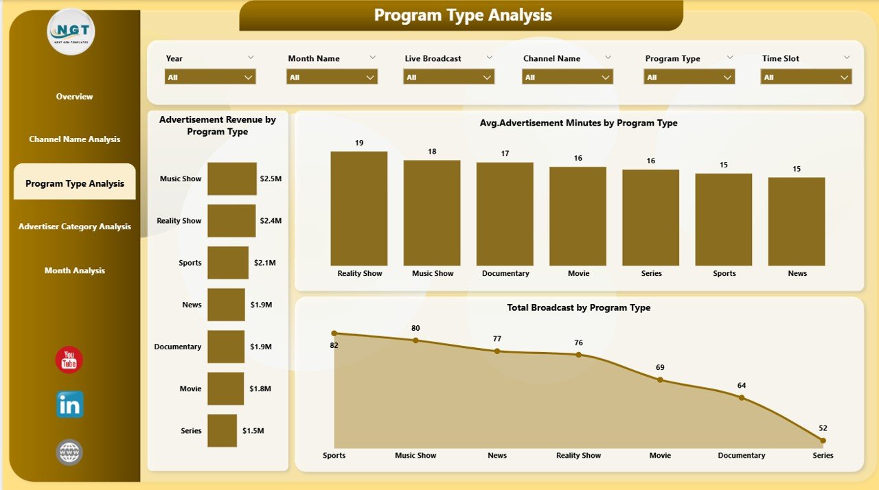 Program Type Analysis Page