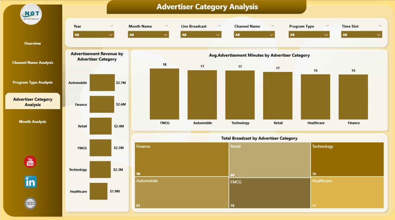 Advertiser Category Analysis