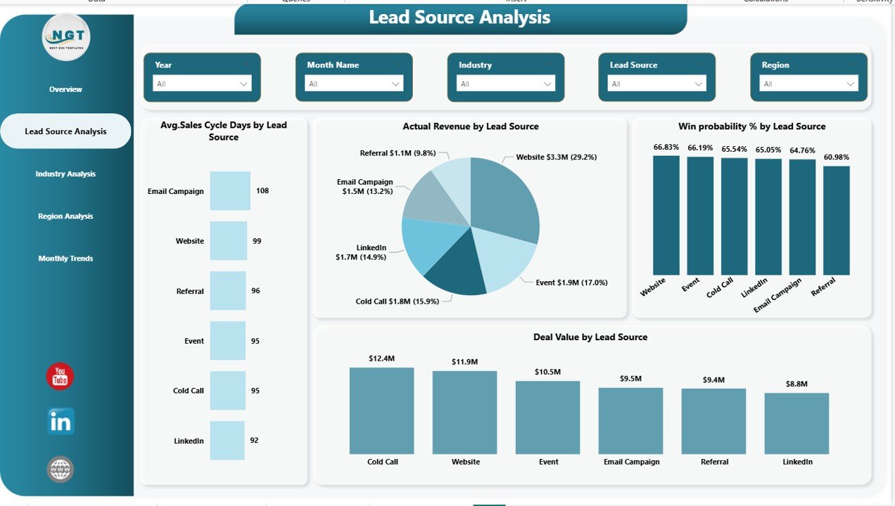 Lead Source Analysis