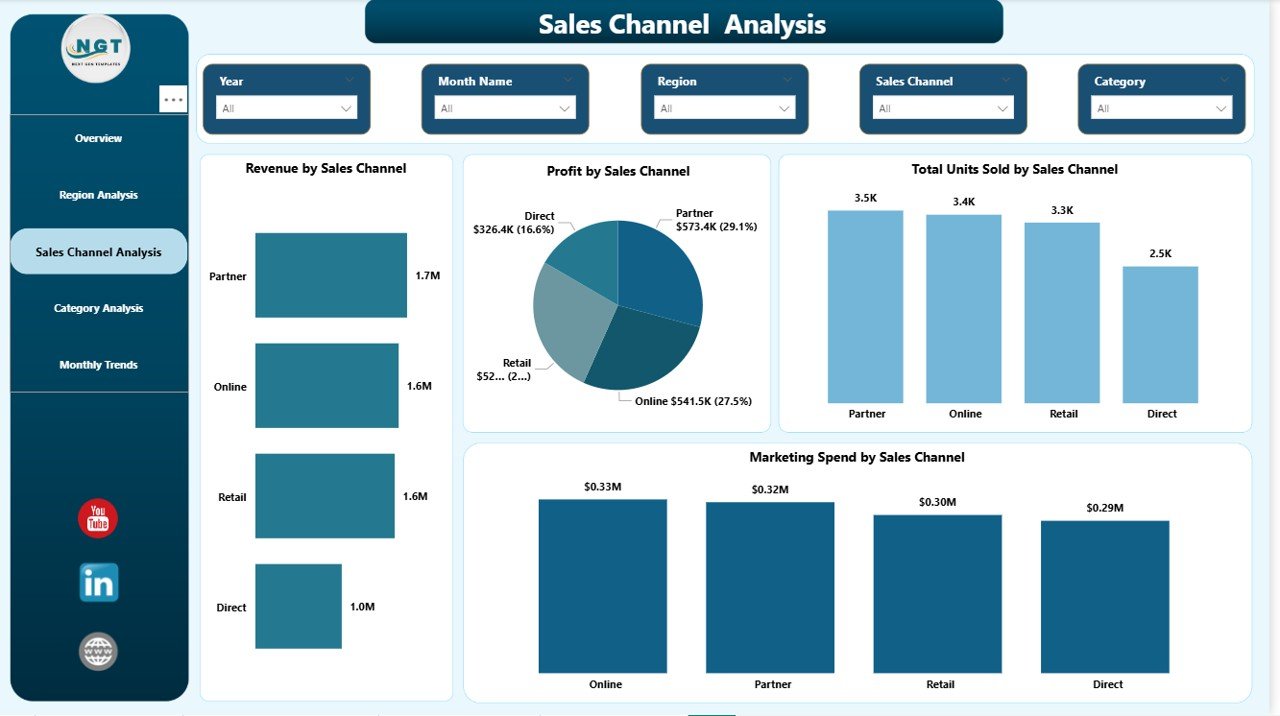  Sales Channel Analysis