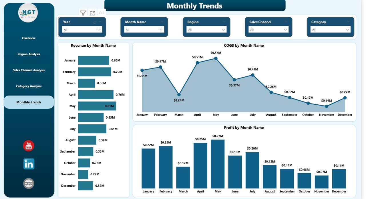  Monthly Trends