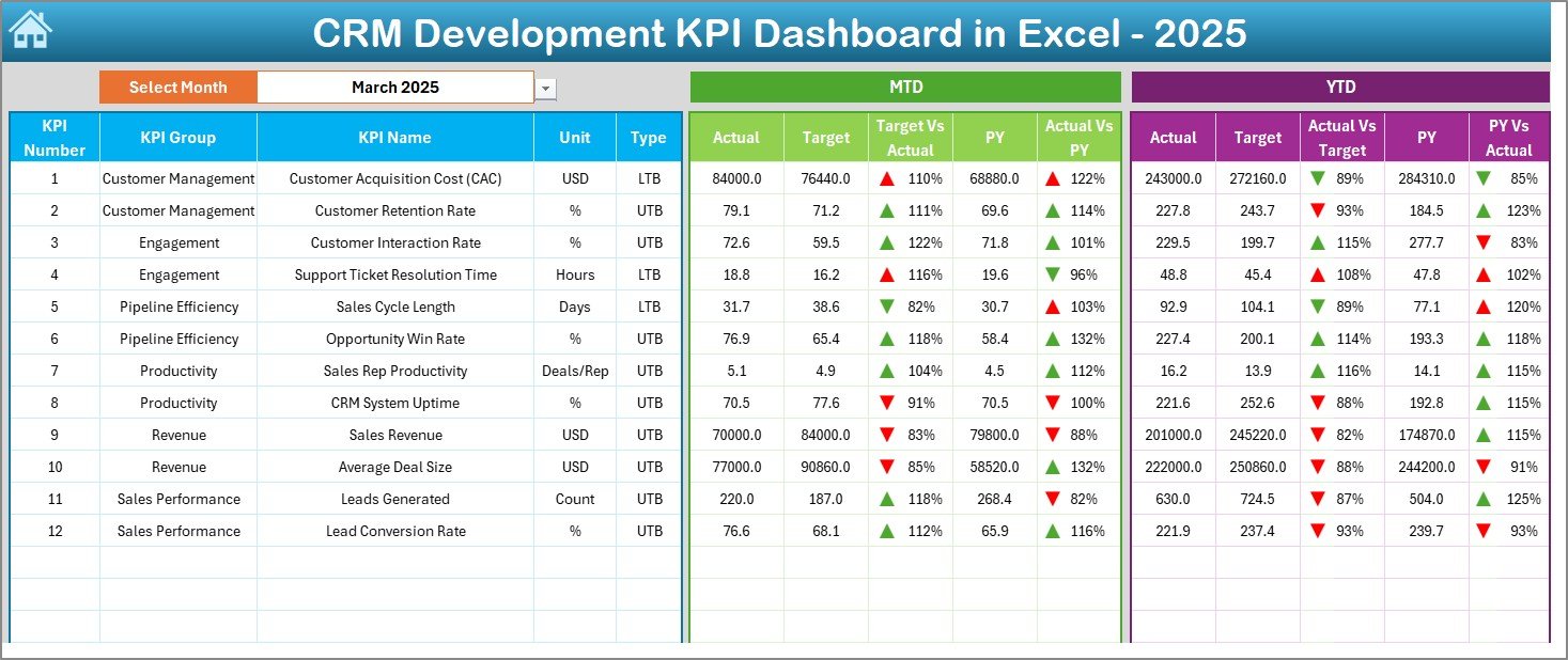 CRM Development KPI Dashboard