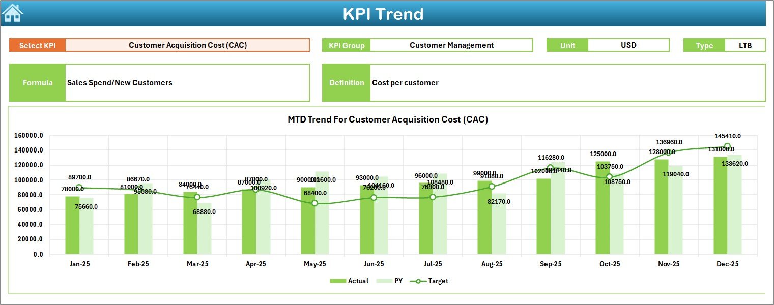 KPI Trend Sheet