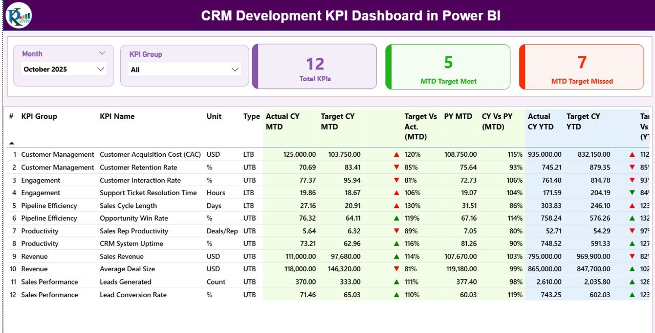 CRM Development KPI Dashboard