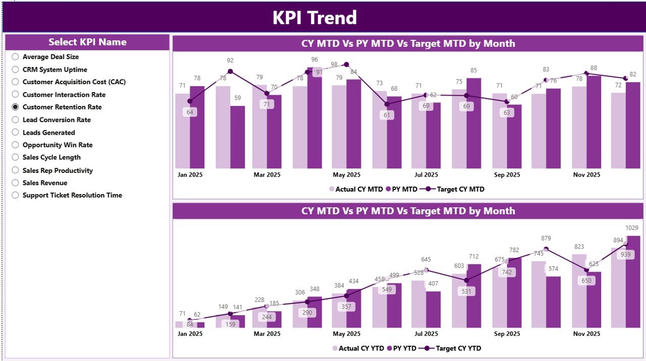 KPI Trend Page