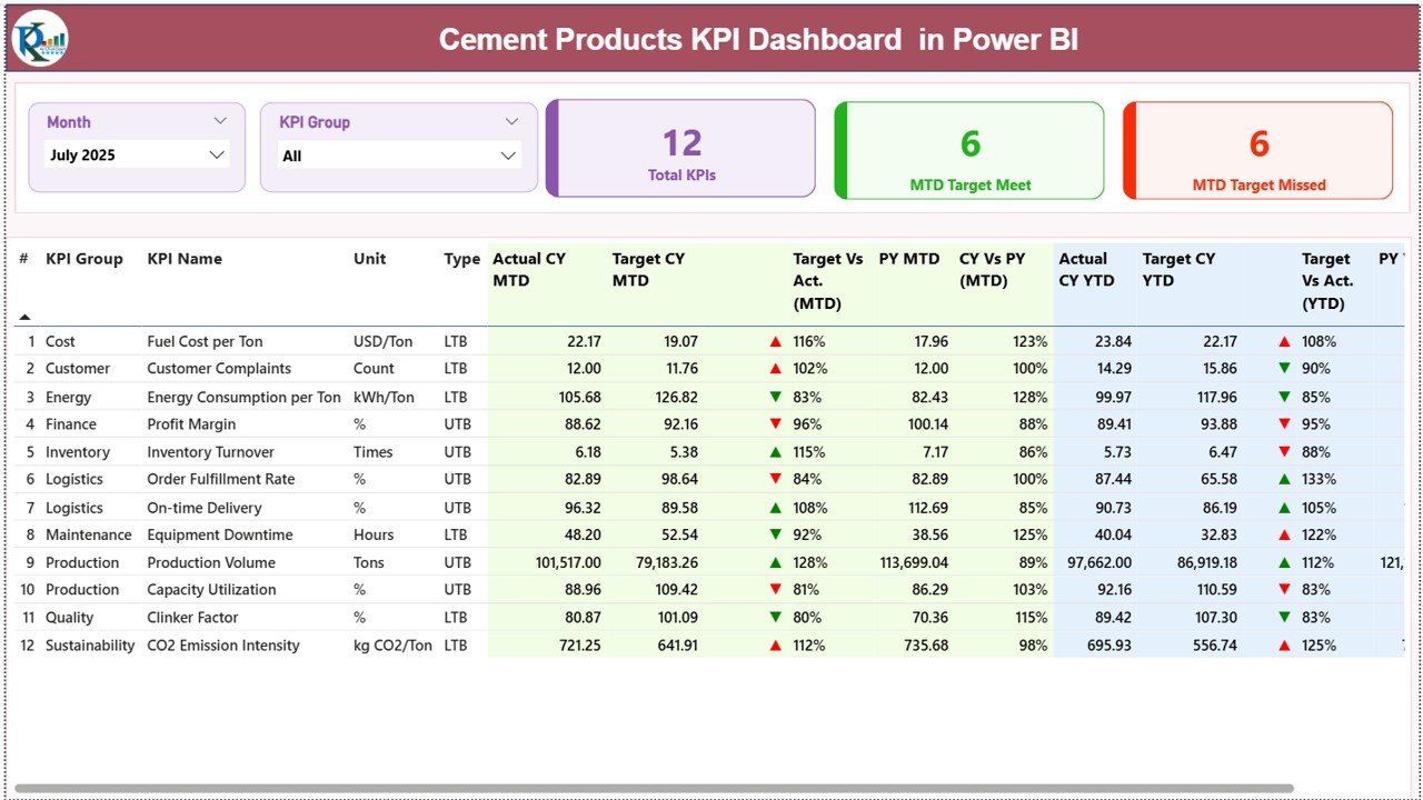 Cement Products KPI Dashboard in Power BI