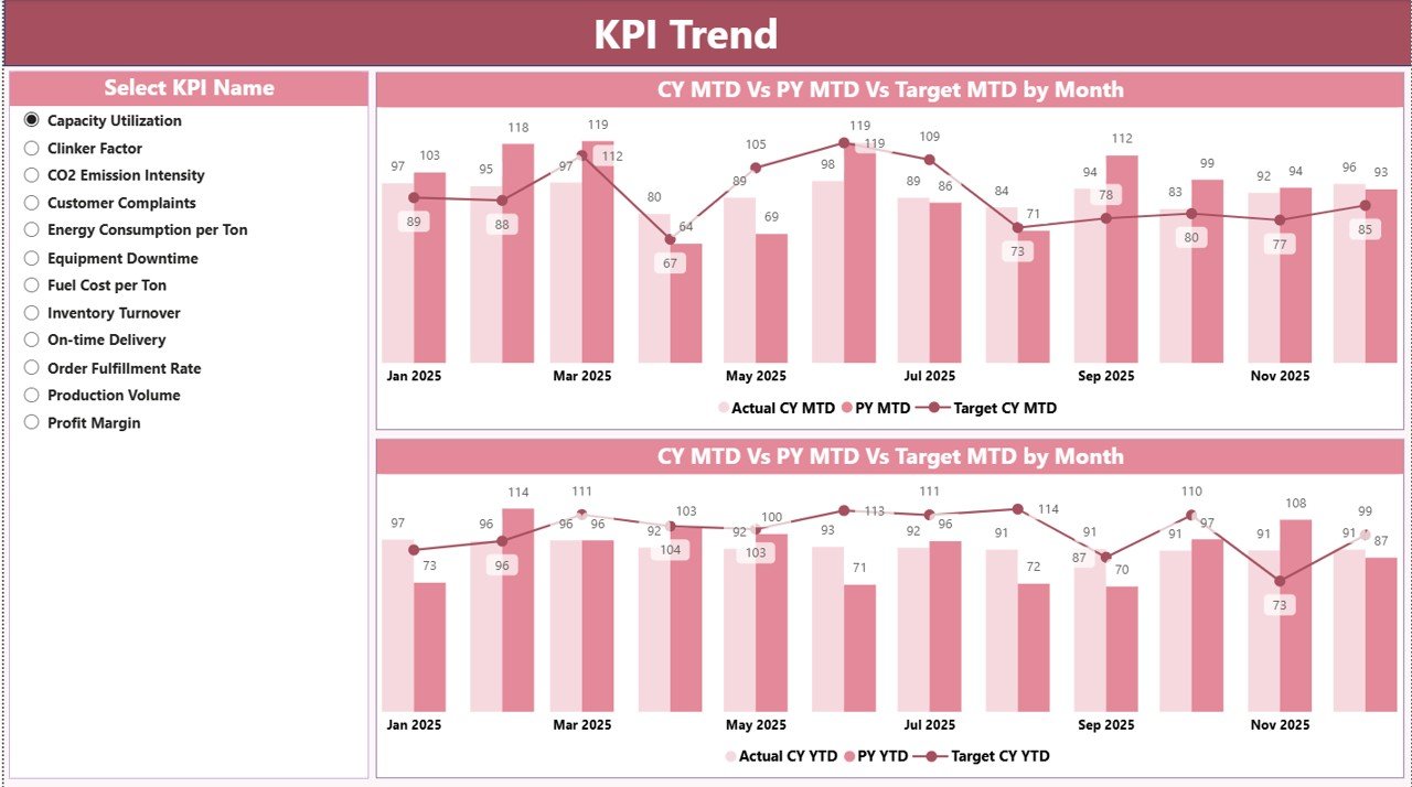 KPI Trend Page