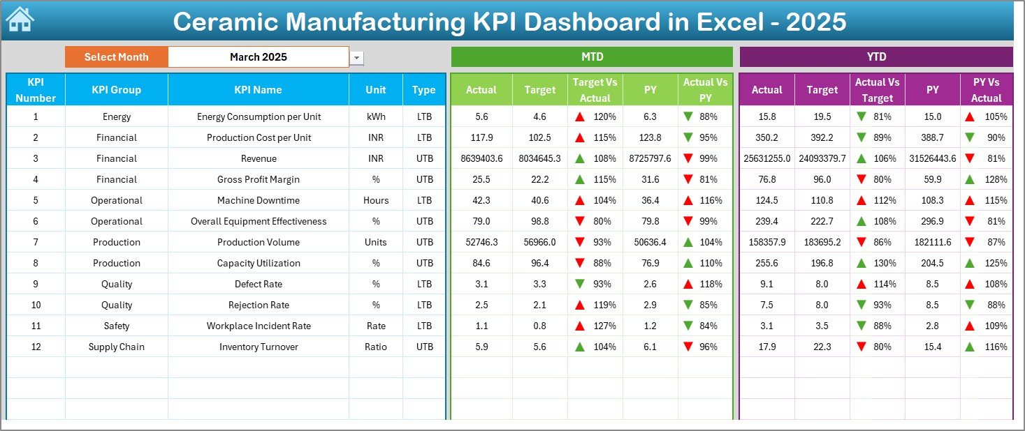 Ceramic Manufacturing KPI Dashboard in Excel