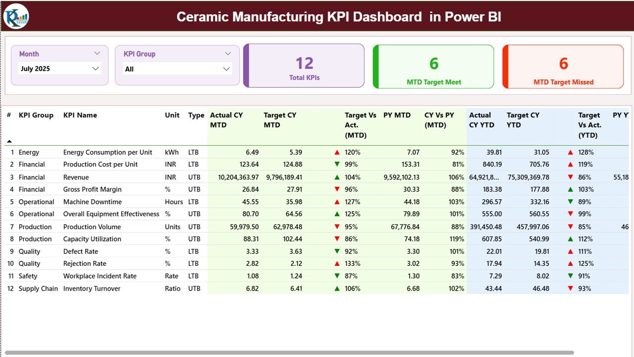 Ceramic Manufacturing KPI Dashboard in Power BI