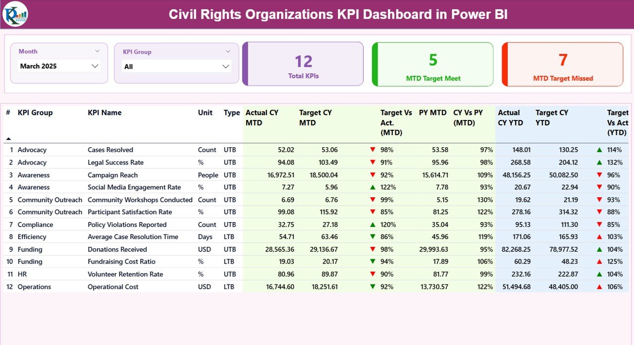 Civil Rights Organizations KPI Dashboard in Power BI