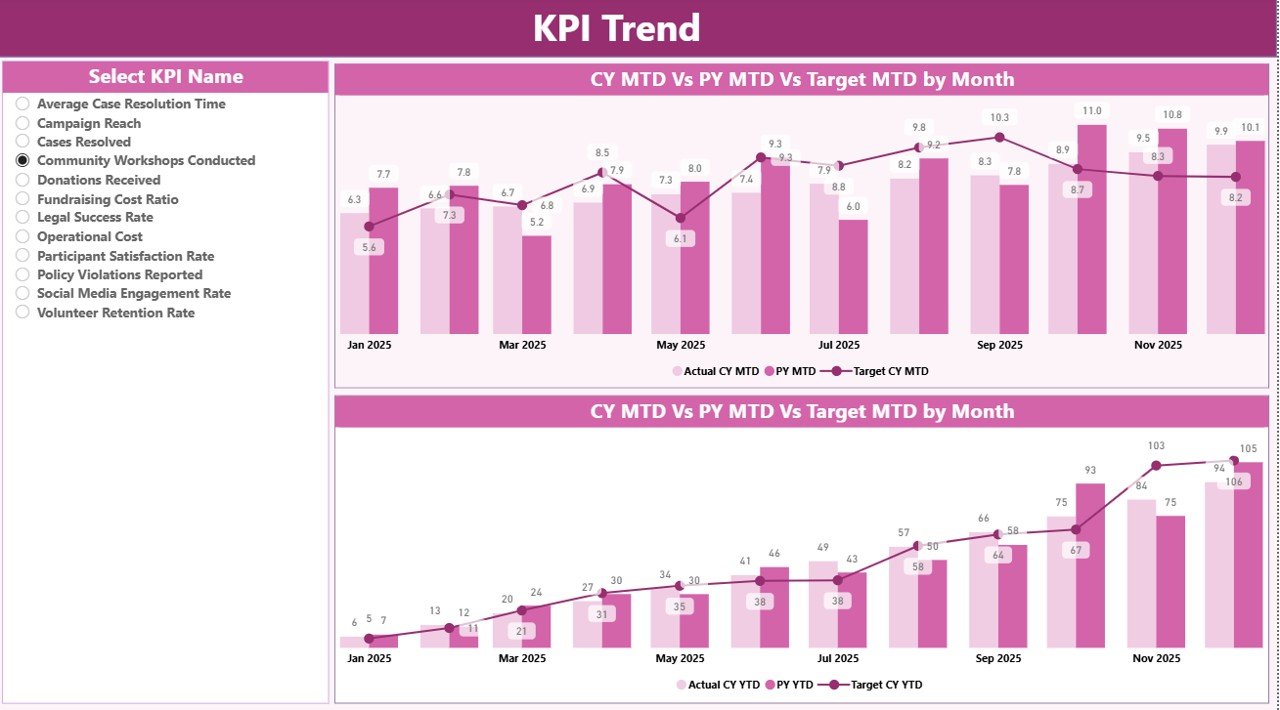 KPI Trend Page Show