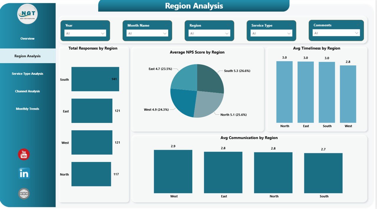 Region Analysis Page