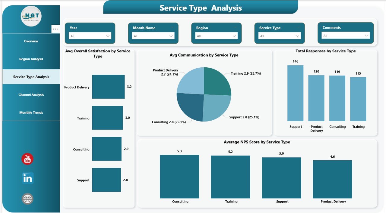 Service Type Analysis Page